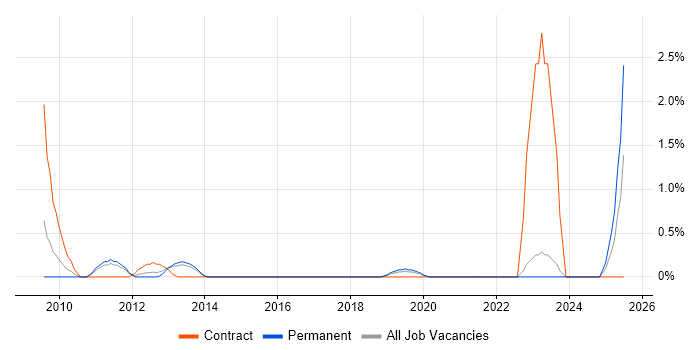 Job vacancy trend for Project Roadmap in Leicester
