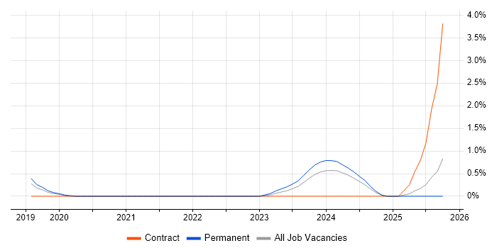 Prometheus job vacancy trend in Leicester