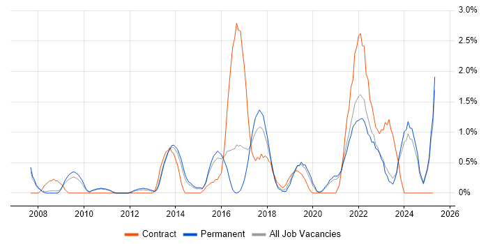 Job vacancy trend for Prototyping in Leicester Job vacancy trend for Prototyping in Leicester