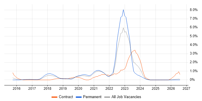 Public Cloud job vacancy trend in Leicester