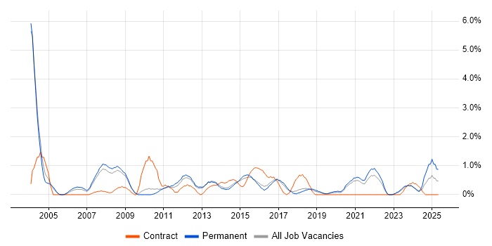 Job vacancy trend for Publishing in Leicester Job vacancy trend for Publishing in Leicester