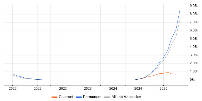Job vacancy trend for PySpark in Leicester