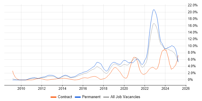 Job vacancy trend for Python in Leicester
