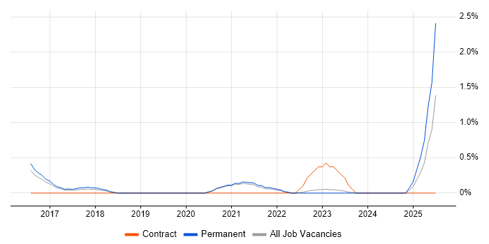 Job vacancy trend for QA Automation Engineer in Leicester Job vacancy trend for QA Automation Engineer in Leicester