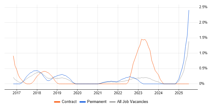 Job vacancy trend for QA Automation in Leicester Job vacancy trend for QA Automation in Leicester