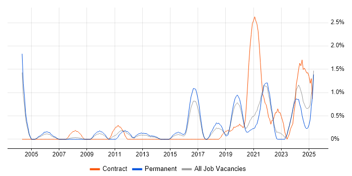 Job vacancy trend for R in Leicester