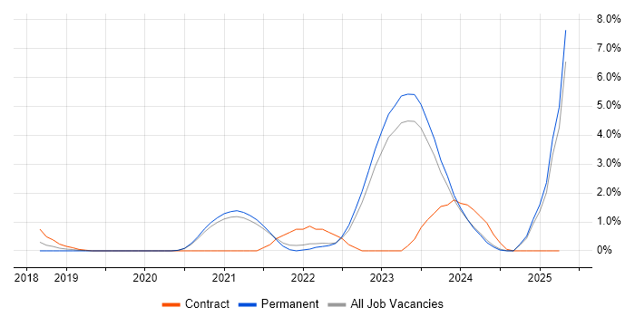 Job vacancy trend for RBAC in Leicester Job vacancy trend for RBAC in Leicester