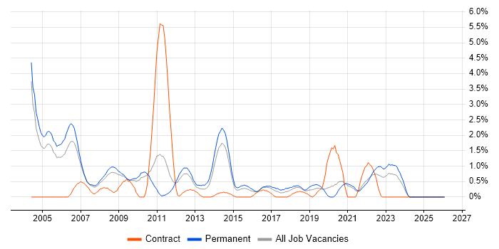 RDBMS job vacancy trend in Leicester