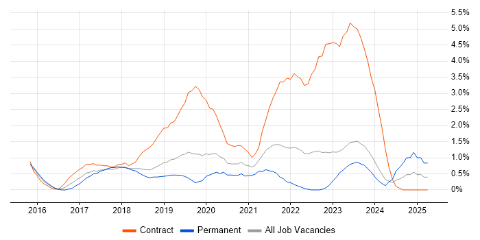 Job vacancy trend for React Developer in Leicester Job vacancy trend for React Developer in Leicester