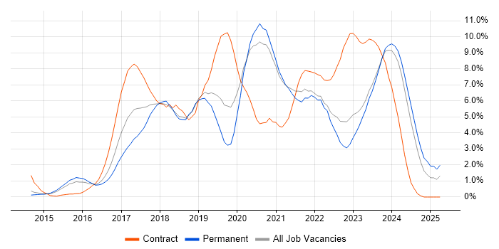 Job vacancy trend for React in Leicester Job vacancy trend for React in Leicester
