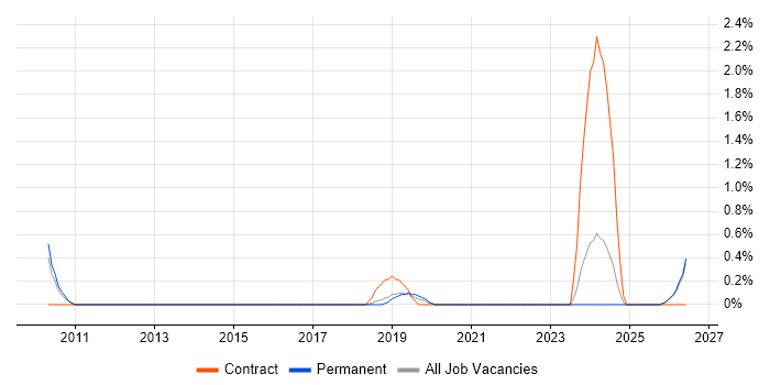 Record to Report job vacancy trend in Leicester