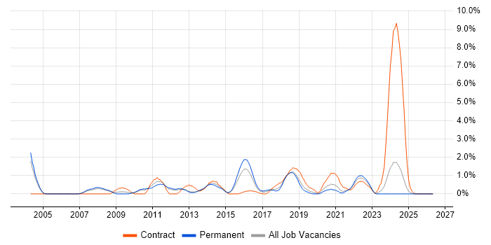 Red Hat Enterprise Linux job vacancy trend in Leicester