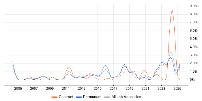 Job vacancy trend for Red Hat in Leicester Job vacancy trend for Red Hat in Leicester