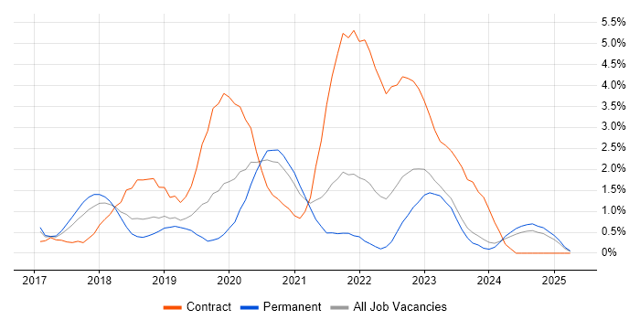 Job vacancy trend for Redux in Leicester Job vacancy trend for Redux in Leicester