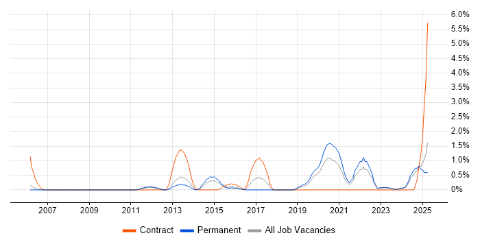 Job vacancy trend for Refactoring in Leicester