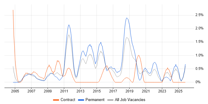 Regression Testing job vacancy trend in Leicester