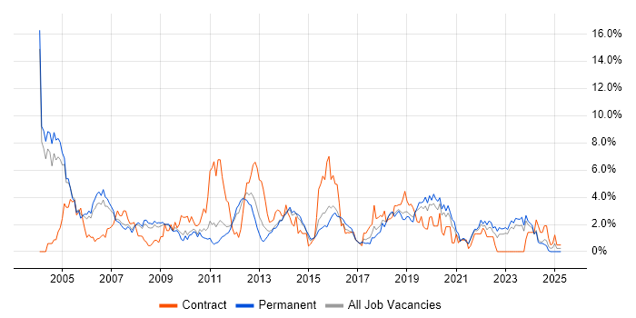 Job vacancy trend for Relational Database in Leicester