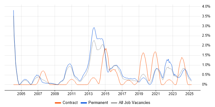 Job vacancy trend for Release Management in Leicester Job vacancy trend for Release Management in Leicester