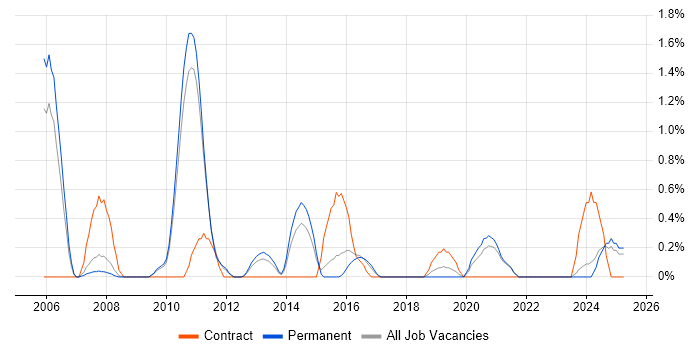 Job vacancy trend for Release Manager in Leicester Job vacancy trend for Release Manager in Leicester