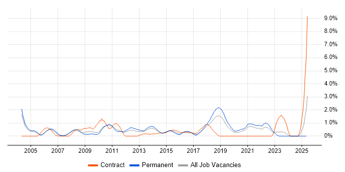 Job vacancy trend for Replication in Leicester