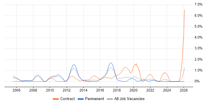 Report Analyst job vacancy trend in Leicester