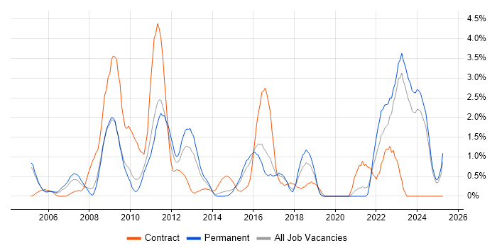 Job vacancy trend for Requirements Analysis in Leicester