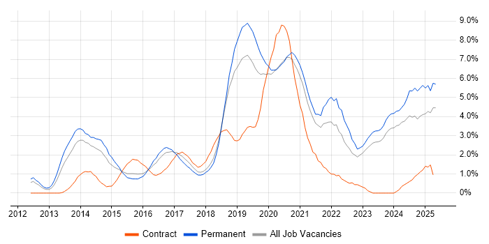 Job vacancy trend for REST in Leicester
