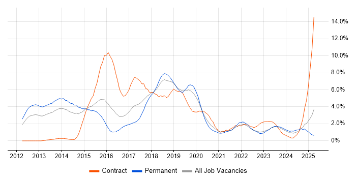 Job vacancy trend for RESTful in Leicester