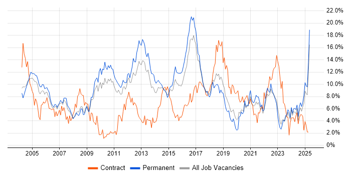 Job vacancy trend for Retail in Leicester