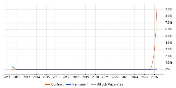 Revenue Recognition job vacancy trend in Leicester