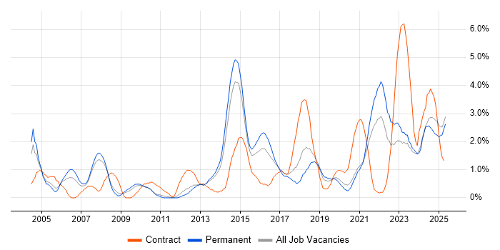 Job vacancy trend for Risk Management in Leicester