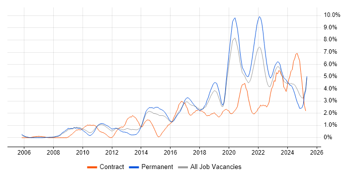 Job vacancy trend for Roadmaps in Leicester Job vacancy trend for Roadmaps in Leicester