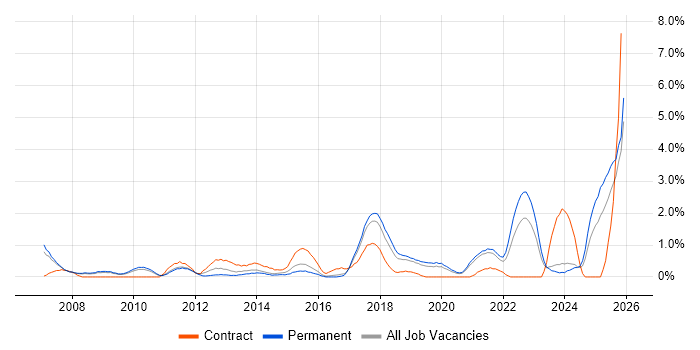Root Cause Analysis job vacancy trend in Leicester