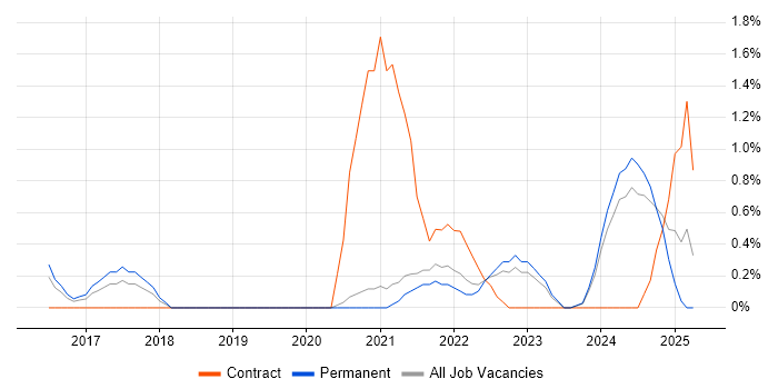 Job vacancy trend for Salesforce Service Cloud in Leicester