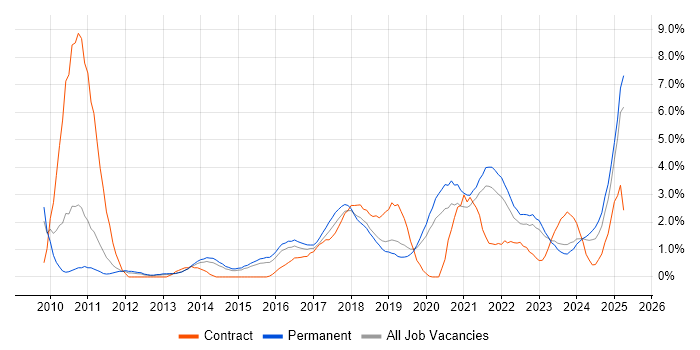Job vacancy trend for Salesforce in Leicester