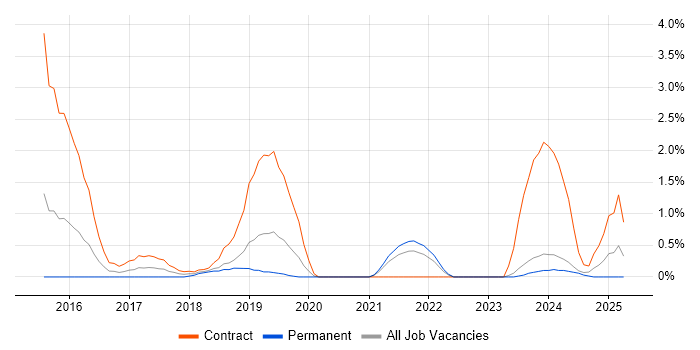 Job vacancy trend for SAML in Leicester