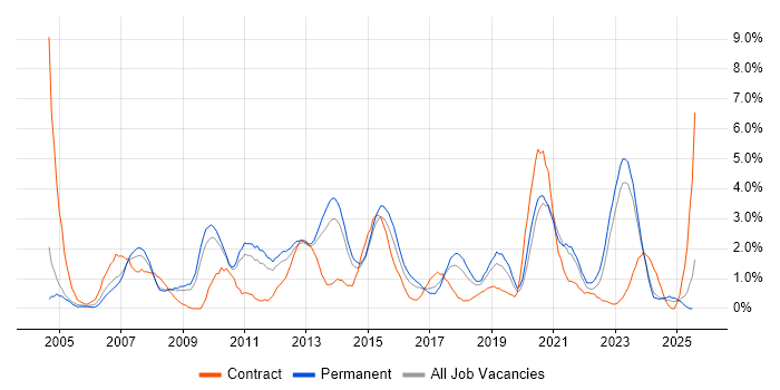 Job vacancy trend for SAN in Leicester
