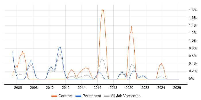 SAP Architect job vacancy trend in Leicester