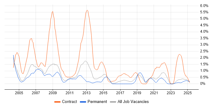 Job vacancy trend for SAP Consultant in Leicester Job vacancy trend for SAP Consultant in Leicester