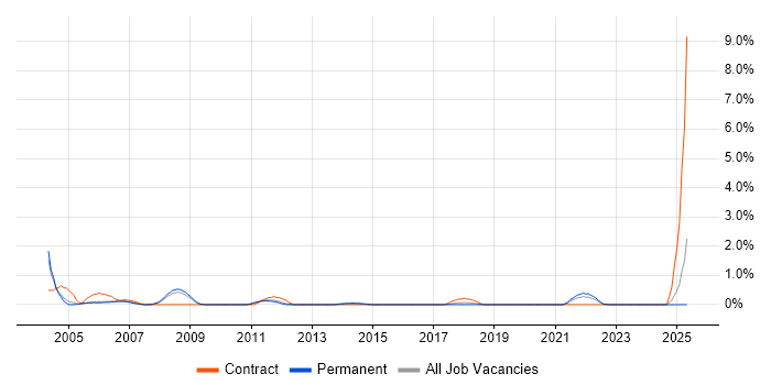Job vacancy trend for SAP FI/CO Consultant in Leicester