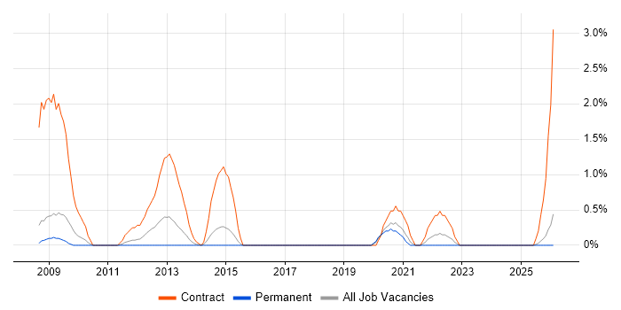 SAP Functional Consultant job vacancy trend in Leicester