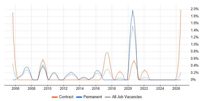 SAP Retail job vacancy trend in Leicester