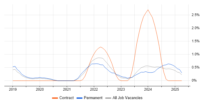 Job vacancy trend for SAP S/4HANA in Leicester Job vacancy trend for SAP S/4HANA in Leicester