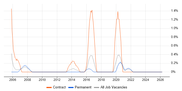 SAP Solutions Architect job vacancy trend in Leicester