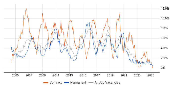 Job vacancy trend for SAP in Leicester Job vacancy trend for SAP in Leicester