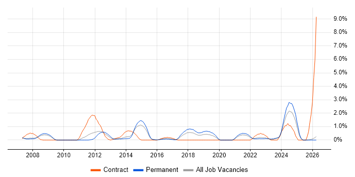 Sarbanes-Oxley job vacancy trend in Leicester