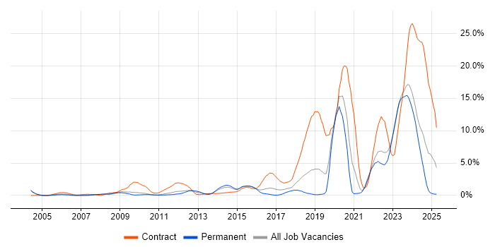 Job vacancy trend for SC Cleared in Leicester Job vacancy trend for SC Cleared in Leicester