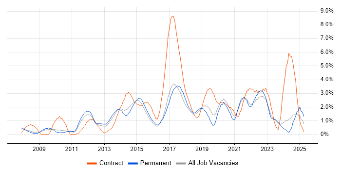 Job vacancy trend for SCCM in Leicester Job vacancy trend for SCCM in Leicester