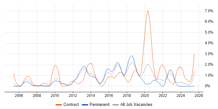 Job vacancy trend for Scenario Testing in Leicester