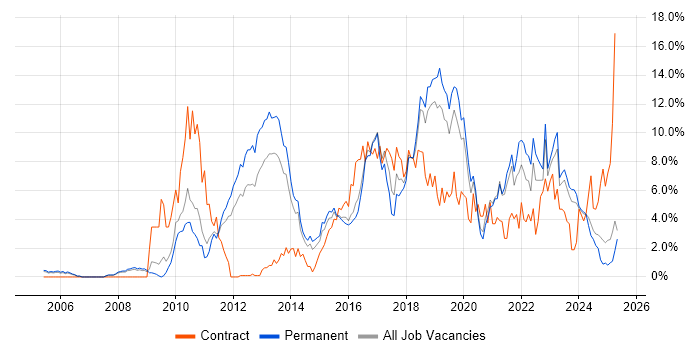 Job vacancy trend for Scrum in Leicester
